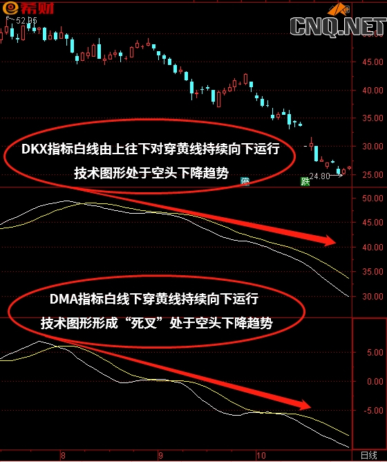 DMA+DKX技术指标组合方法