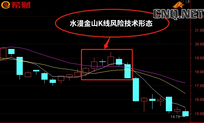 水漫金山K线形态图解