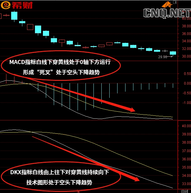 MACD+DKX（多空线）技术指标组合方法