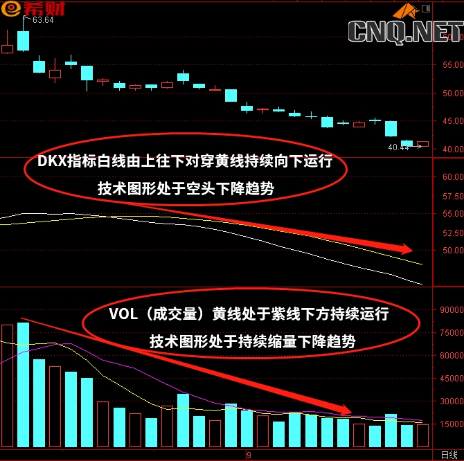 DKX+VOL（成交量）技术指标组合方法