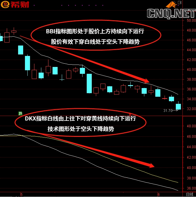 BBI+DKX技术指标组合如何参考