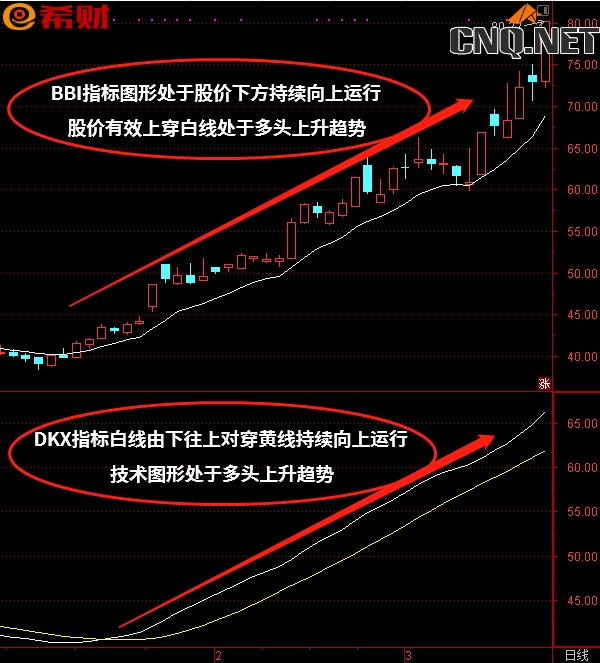 BBI+DKX技术指标组合如何参考