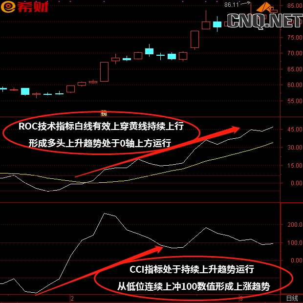 ROC+CCI技术指标组合如何使用