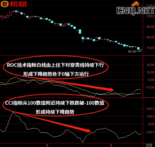 ROC+CCI技术指标组合如何使用