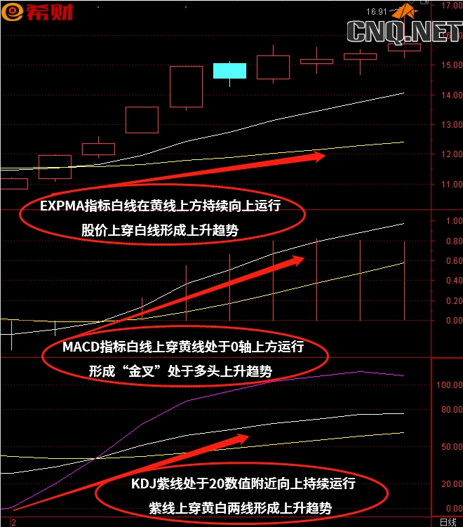 MACD+KDJ+EXPMA技术指标组合方法