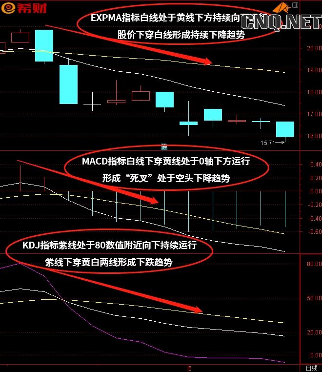 MACD+KDJ+EXPMA技术指标组合方法