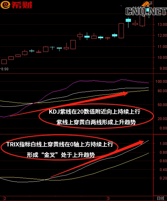 KDJ+TRIX技术指标运用方法