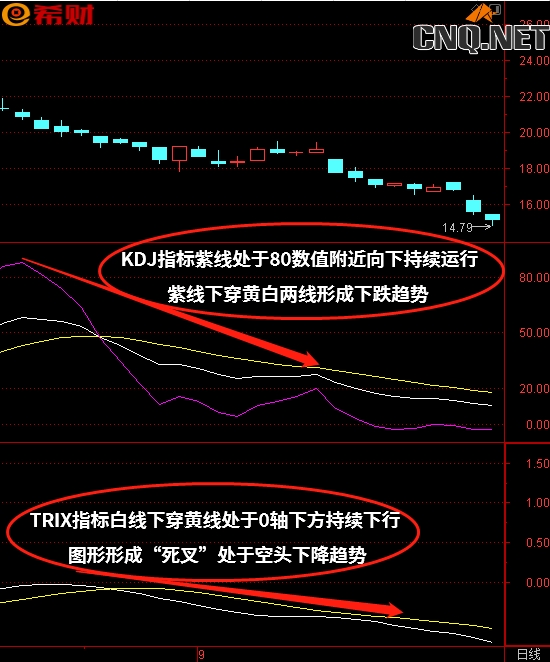 KDJ+TRIX技术指标运用方法