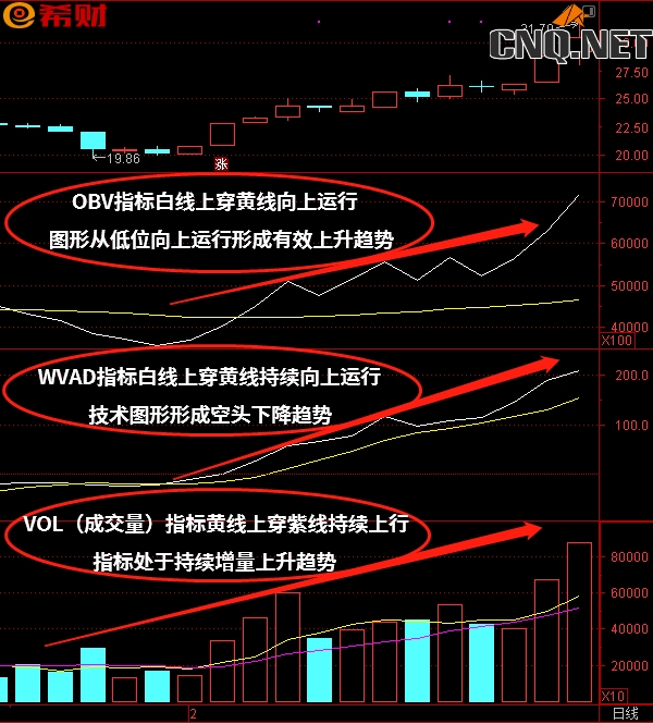 OBV+WVAD+VOL技术指标组合运用方法