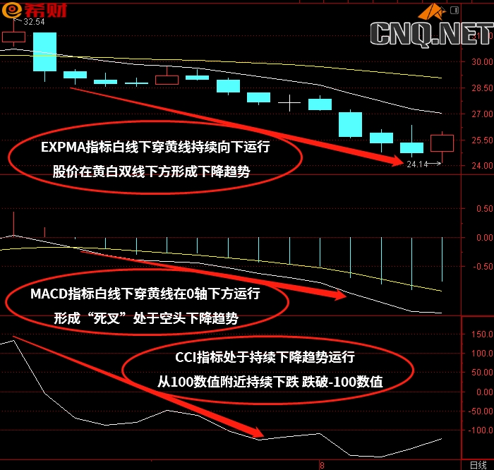 EXPMA+MACD+CCI技术指标组合如何参考