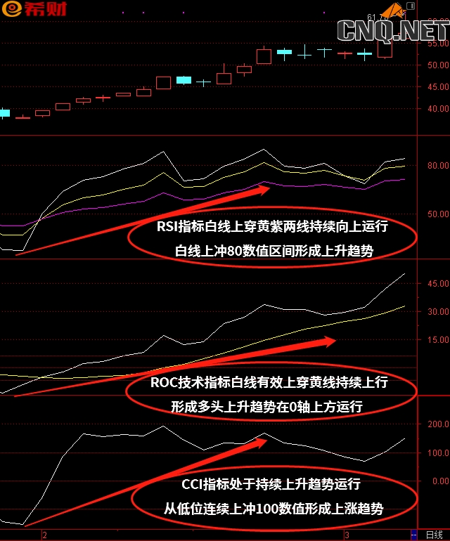 RSI+ROC+CCI技术指标组合买卖法