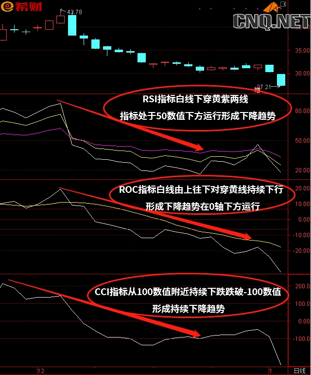 RSI+ROC+CCI技术指标组合买卖法