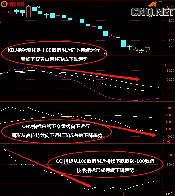 KDJ+OBV+CCI技术指标组合技巧