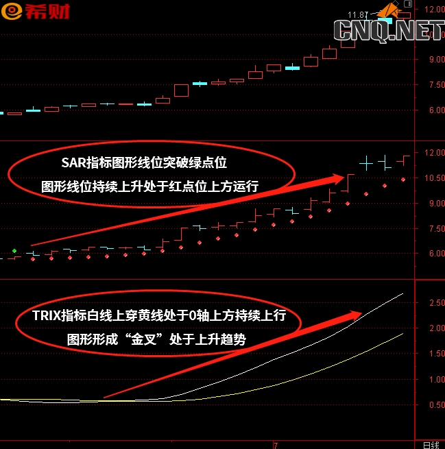 TRIX+SAR技术指标组合如何买卖参考