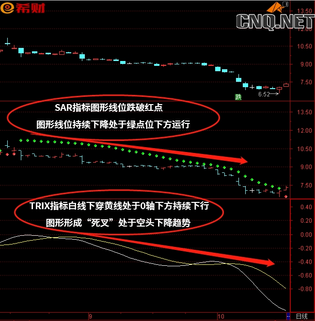 TRIX+SAR技术指标组合如何买卖参考