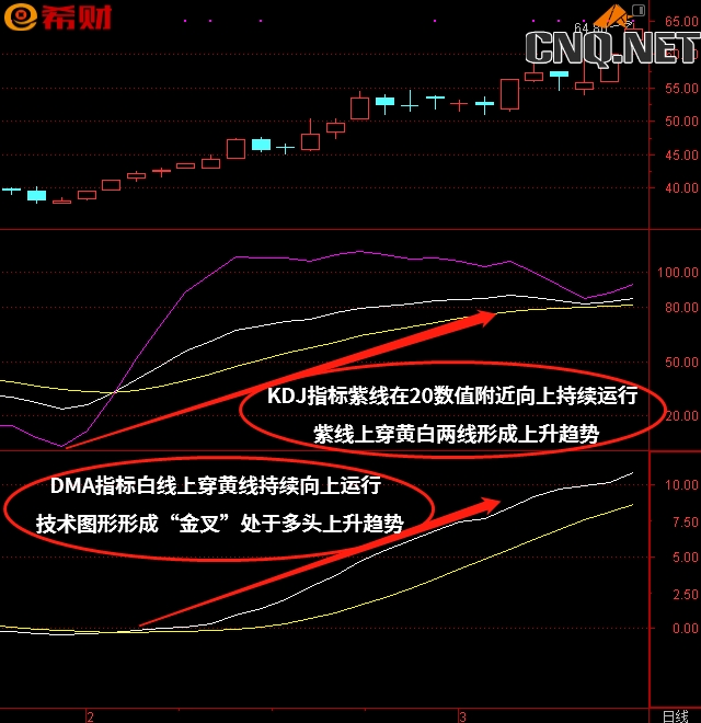 KDJ+DMA技术指标运用方法