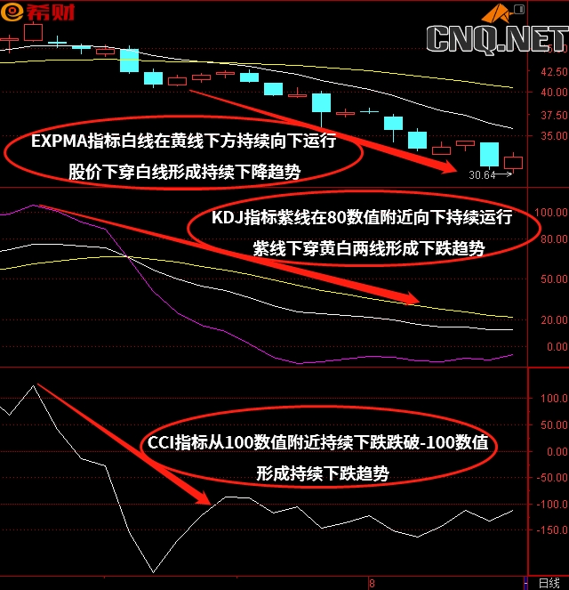 KDJ+EXPMA+CCI技术指标组合如何使用