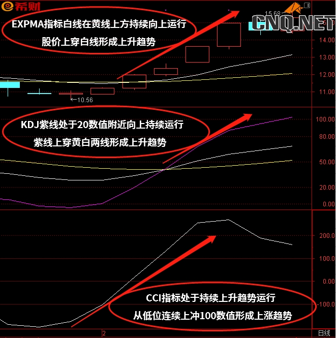 KDJ+EXPMA+CCI技术指标组合如何使用