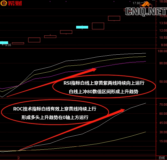 RSI+ROC技术指标组合买卖法