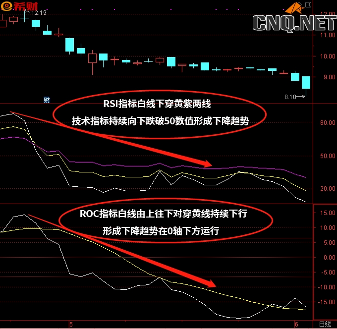 RSI+ROC技术指标组合买卖法