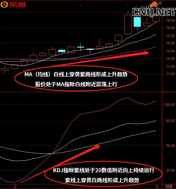 KDJ+MA（均线）技术指标组合怎么使用