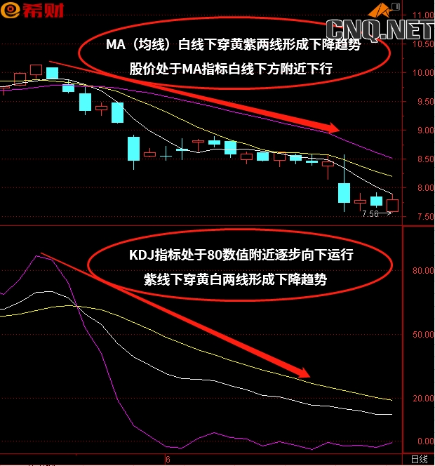 KDJ+MA（均线）技术指标组合怎么使用