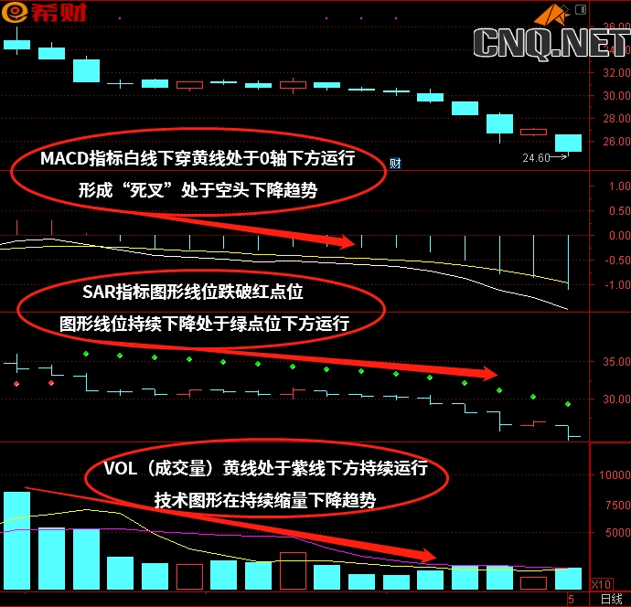 MACD+VOL（成交量）+SAR技术指标组合如何使用