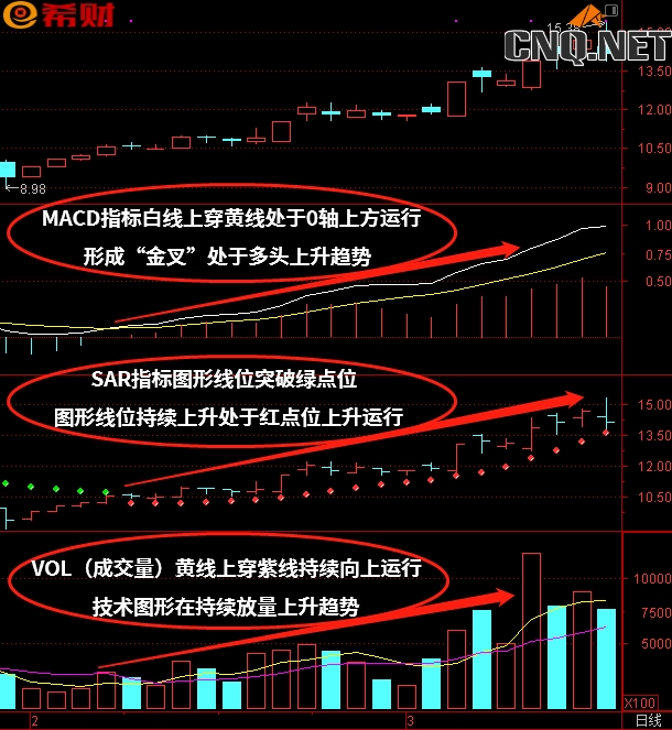 MACD+VOL（成交量）+SAR技术指标组合如何使用