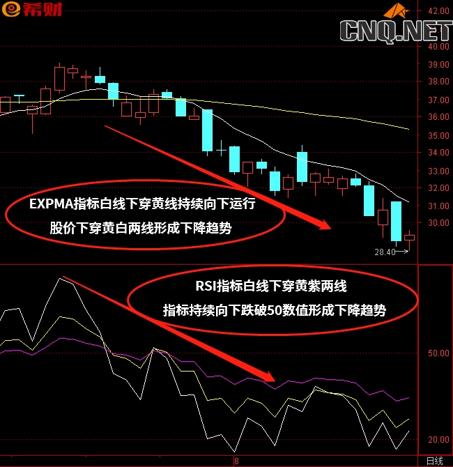 RSI+EXPMA技术指标组合买卖法