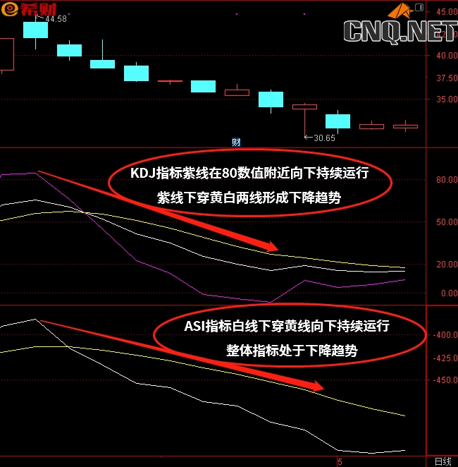 KDJ+ASI技术指标组合怎么参考使用