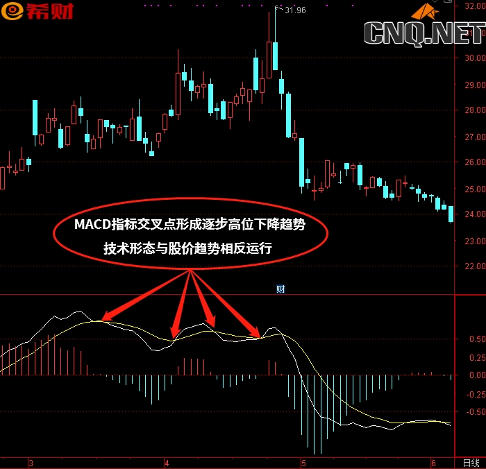 MACD三种背离用法详解