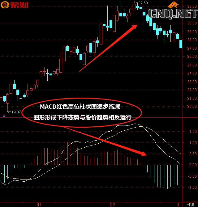 MACD三种背离用法详解