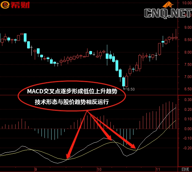 MACD三种背离用法详解