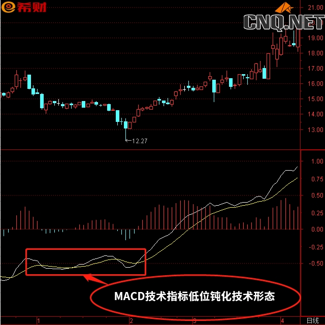 MACD钝化怎么看