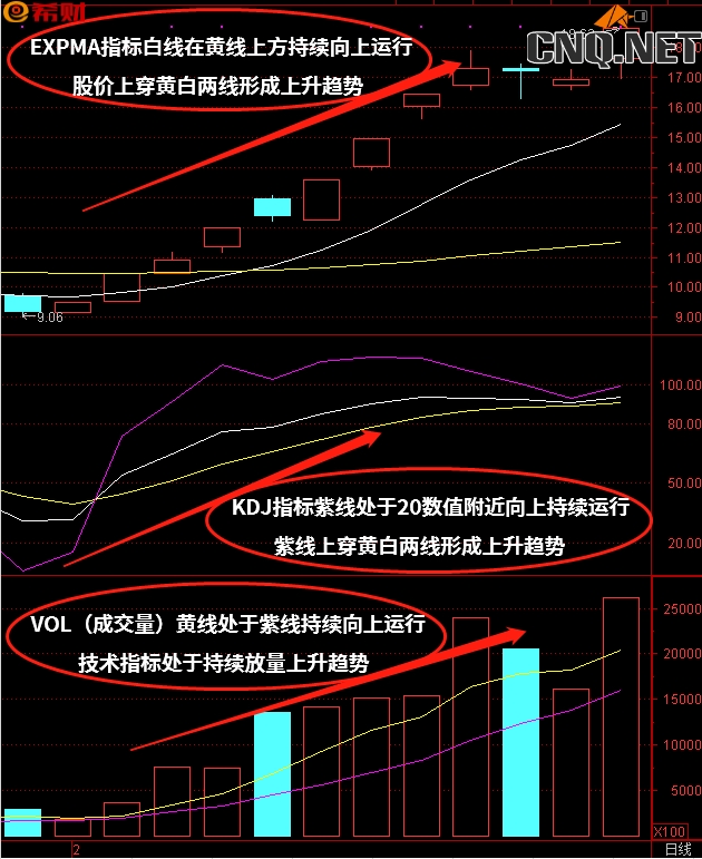 KDJ+EXPMA+VOL（成交量）技术指标组合如何使用