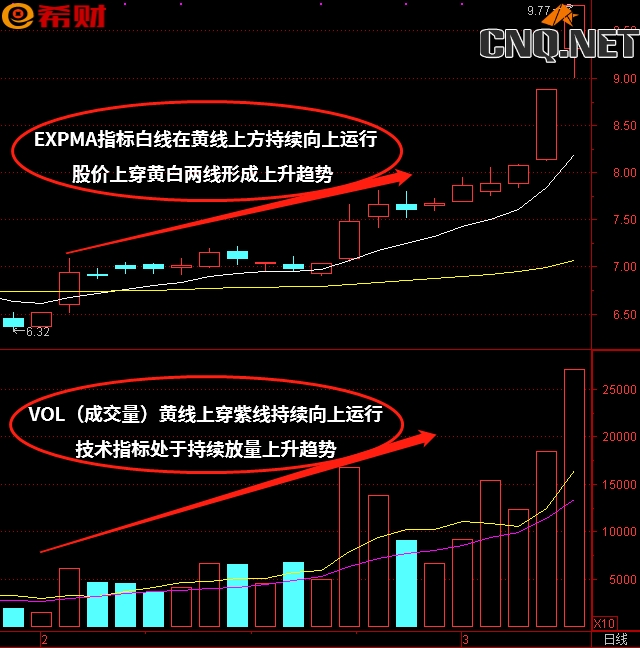 EXPMA+VOL技术指标运用方法