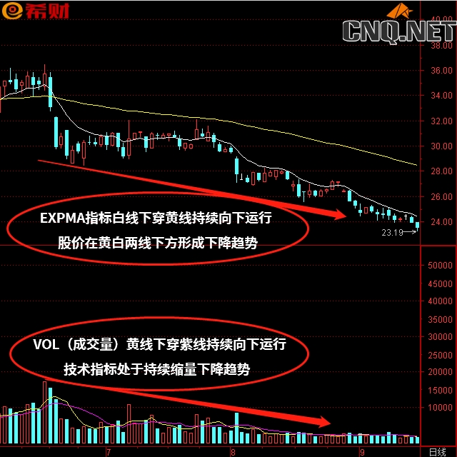 EXPMA+VOL技术指标运用方法