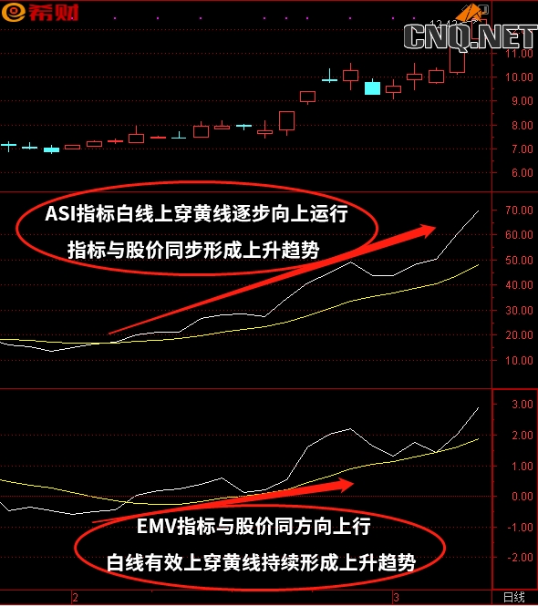 ASI+EMV技术指标组合如何使用