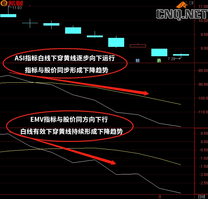 ASI+EMV技术指标组合如何使用