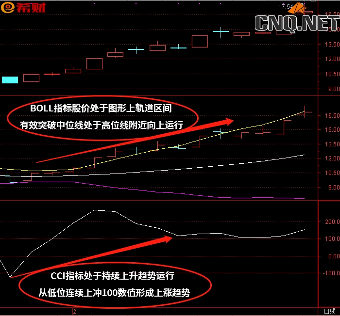 BOLL（布林线）+CCI技术指标组合参考方法