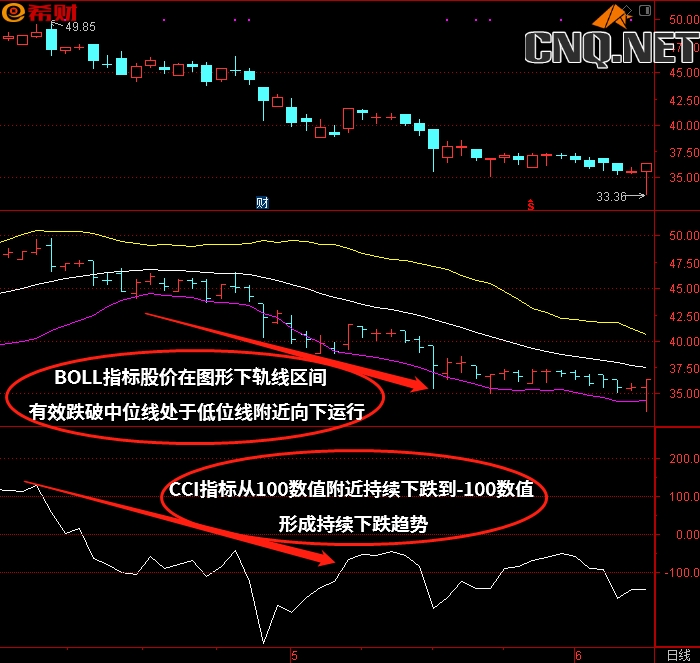 BOLL（布林线）+CCI技术指标组合参考方法