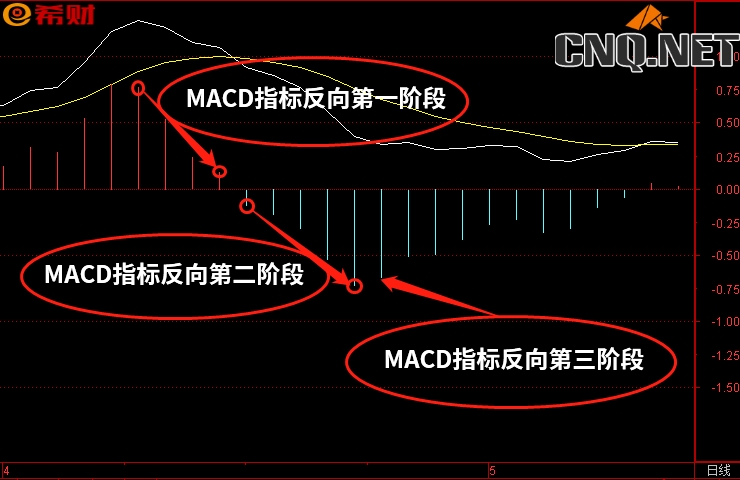 MACD三加三理论详解