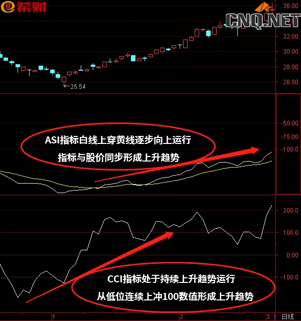 ASI+CCI技术指标组合使用方法