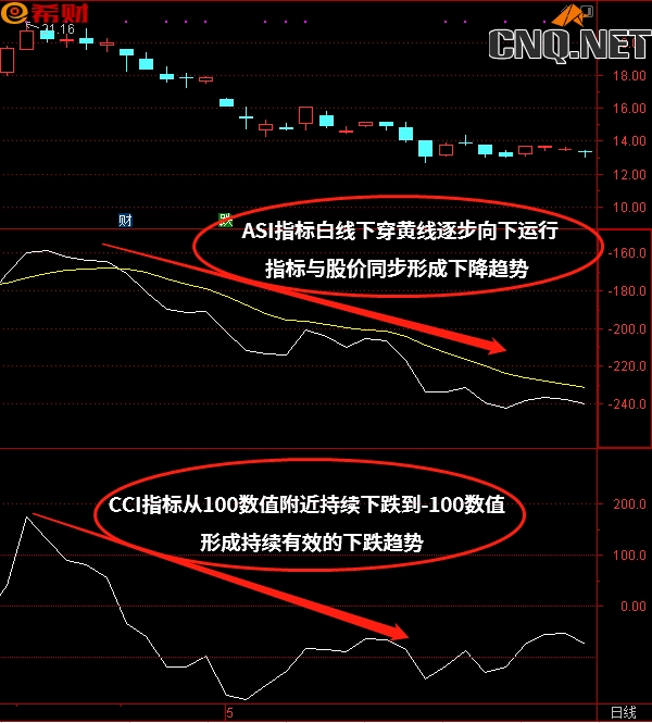 ASI+CCI技术指标组合使用方法