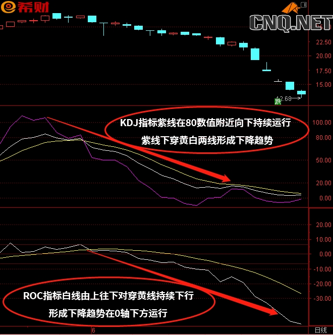 KDJ+ROC技术指标组合怎么参考使用