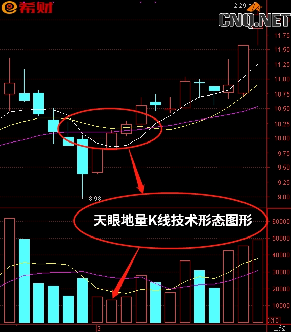 天眼地量选股战法详解