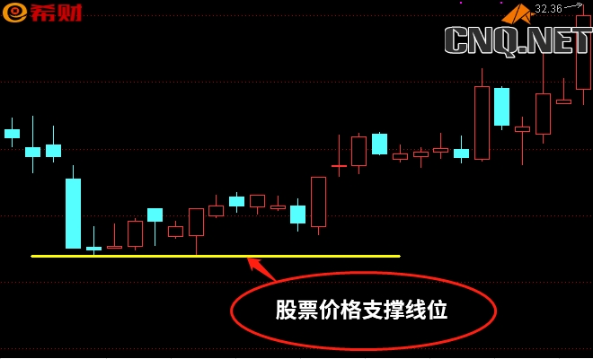 股市支撑位和压力位怎么看