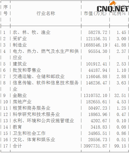 300指数行业占比