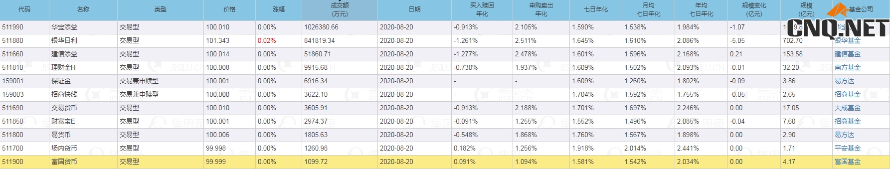 主要货币基金