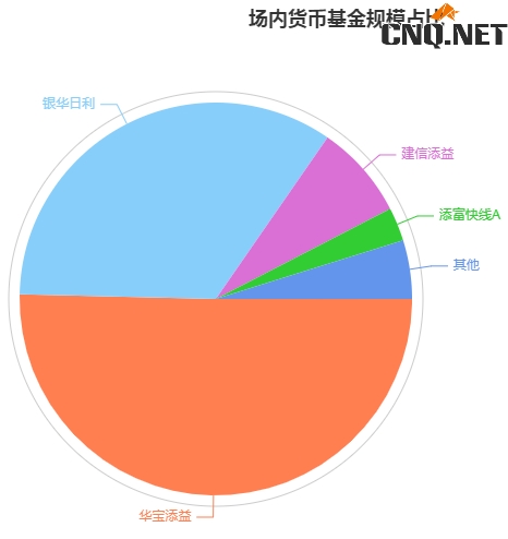 货币基金规模占比